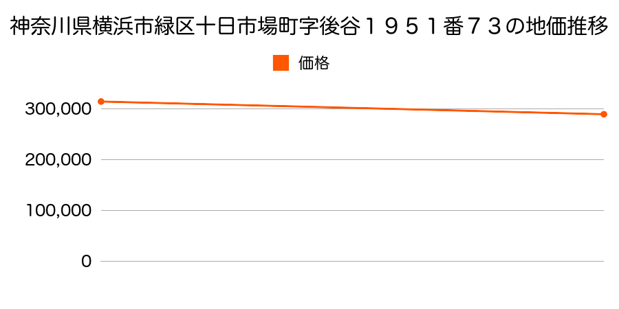 神奈川県横浜市緑区十日市場町字後谷１９５１番７３の地価推移のグラフ