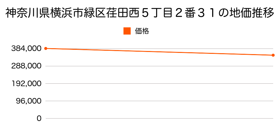 神奈川県横浜市緑区荏田西５丁目２番３１の地価推移のグラフ