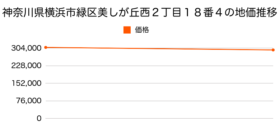 神奈川県横浜市緑区美しが丘西２丁目１８番４の地価推移のグラフ