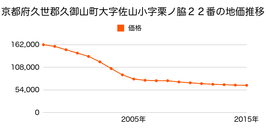 京都府久世郡久御山町佐山栗ノ脇２２番ほか１筆の地価推移のグラフ