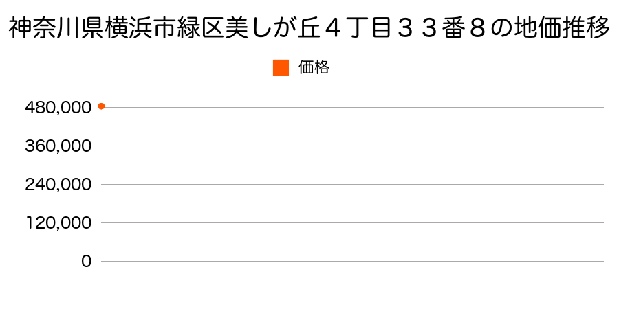 神奈川県横浜市緑区美しが丘４丁目３３番８の地価推移のグラフ