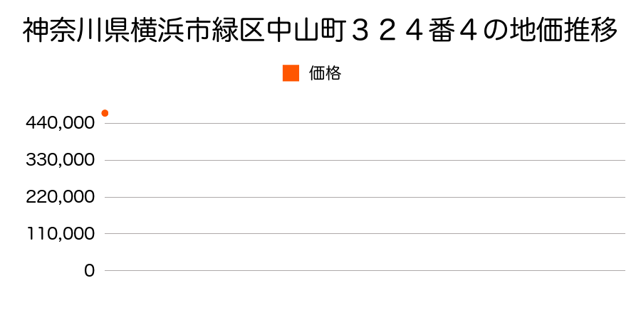 神奈川県横浜市緑区中山町３２４番４の地価推移のグラフ