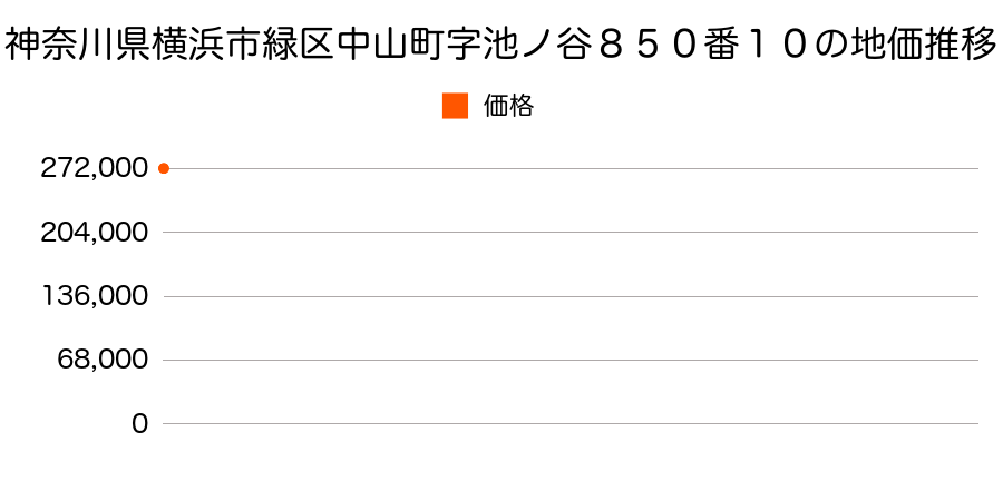 神奈川県横浜市緑区中山町字池ノ谷８５０番１０の地価推移のグラフ