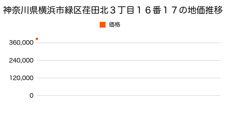 神奈川県横浜市緑区荏田北３丁目１６番１７の地価推移のグラフ