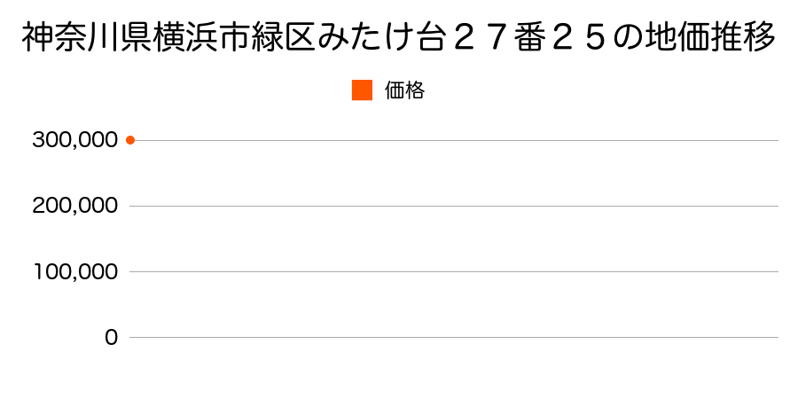 神奈川県横浜市緑区みたけ台２７番２５の地価推移のグラフ