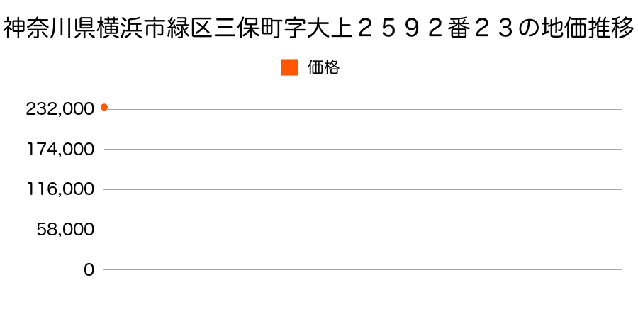 神奈川県横浜市緑区三保町字大上２５９２番２３の地価推移のグラフ
