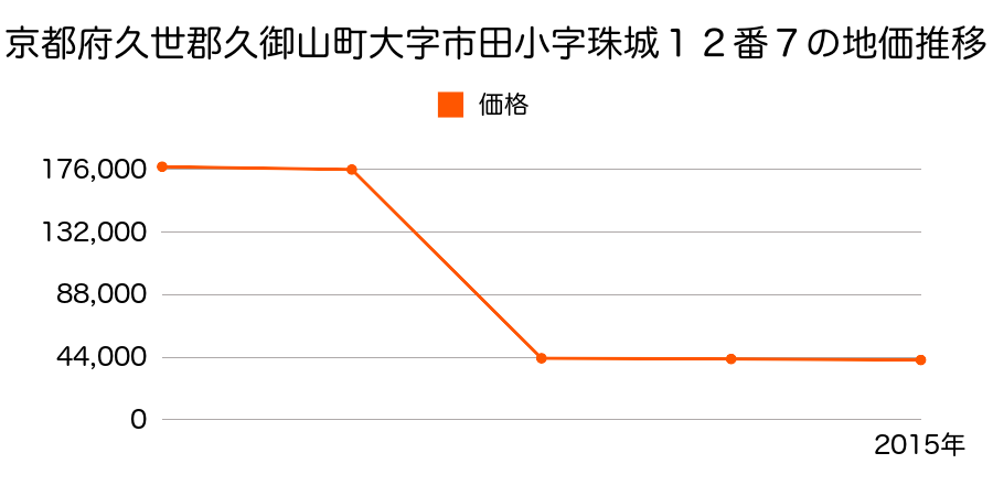 京都府久世郡久御山町島田開キ５番３ほか１筆の地価推移のグラフ