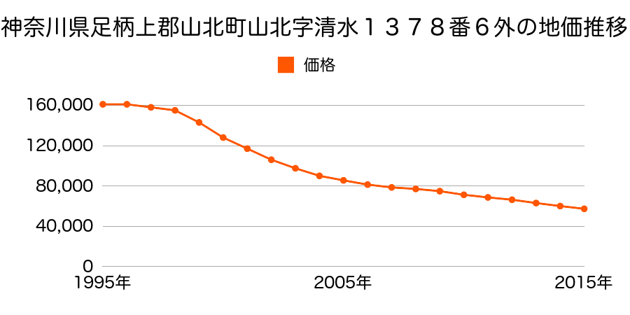 神奈川県足柄上郡山北町山北字清水１３７８番６外の地価推移のグラフ