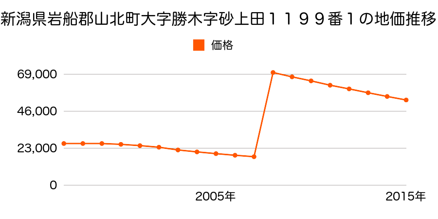 神奈川県足柄上郡山北町山北字清水１４３０番１の地価推移のグラフ