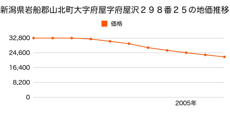 新潟県岩船郡山北町大字府屋字府屋沢２９８番２５の地価推移のグラフ