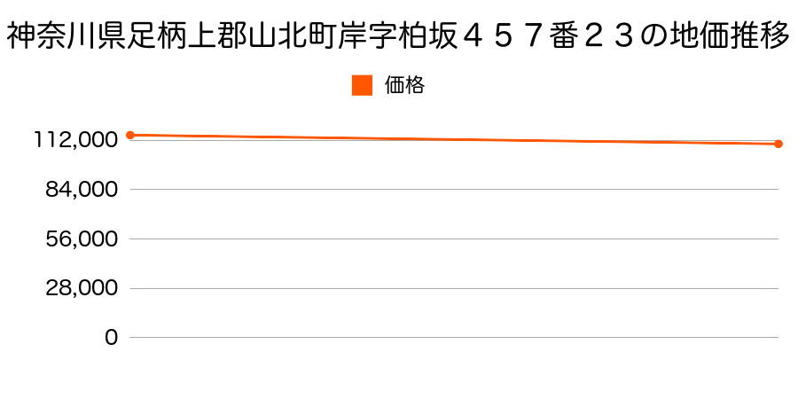 神奈川県足柄上郡山北町岸字柏坂４５７番２３の地価推移のグラフ