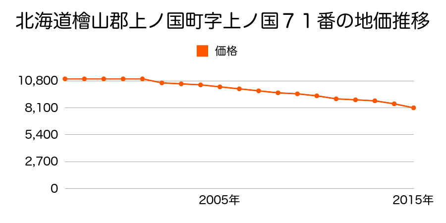 北海道檜山郡上ノ国町字上ノ国７１番の地価推移のグラフ