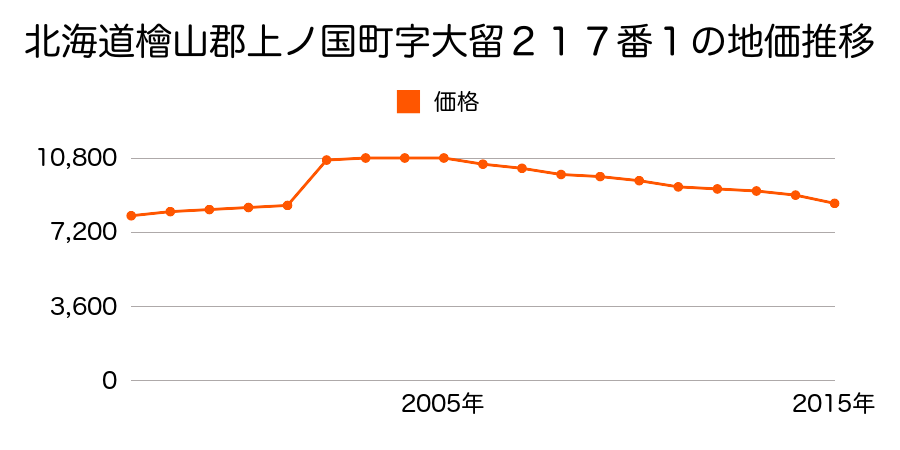 北海道檜山郡上ノ国町字大留１８０番８の地価推移のグラフ