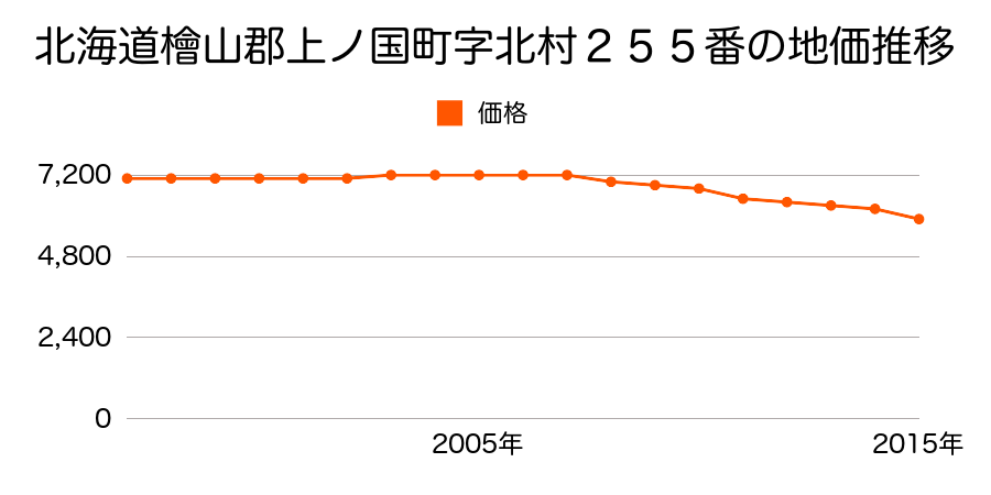 北海道檜山郡上ノ国町字北村２５５番の地価推移のグラフ