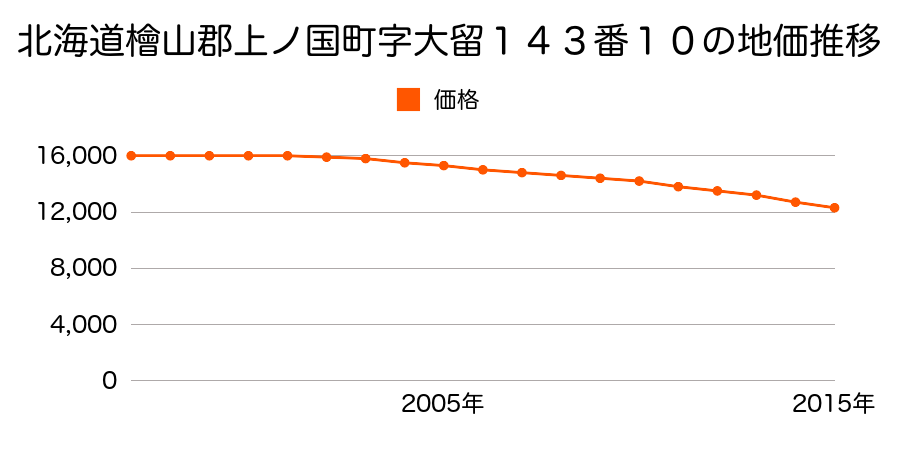 北海道檜山郡上ノ国町字大留１４３番１０の地価推移のグラフ