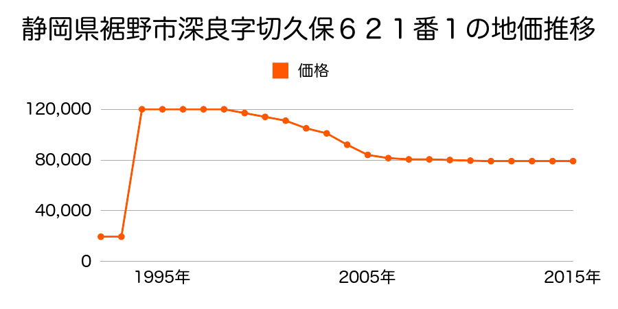 静岡県裾野市岩波字下ノ田６３番９の地価推移のグラフ