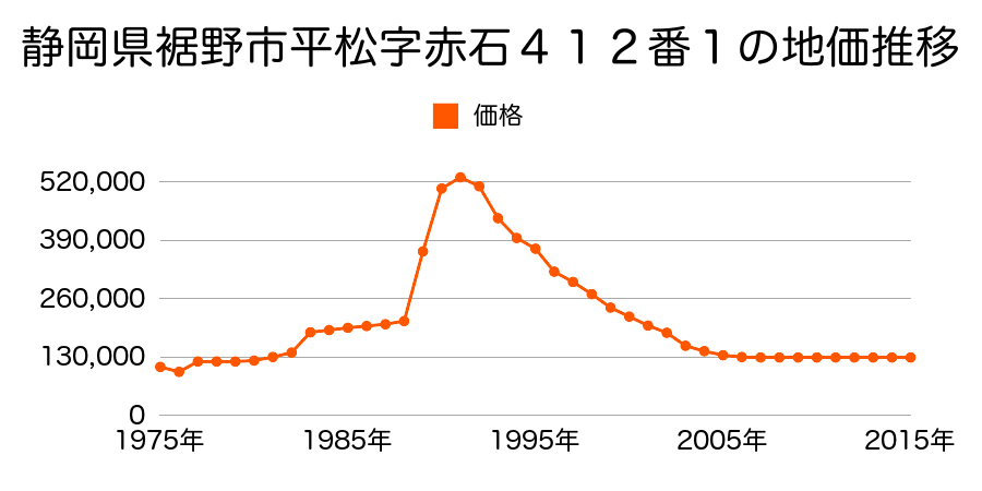 静岡県裾野市平松字上ノ原４３６番３の地価推移のグラフ