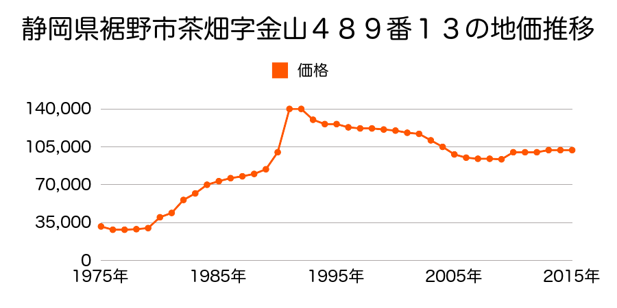 静岡県裾野市茶畑字野添５４番４の地価推移のグラフ