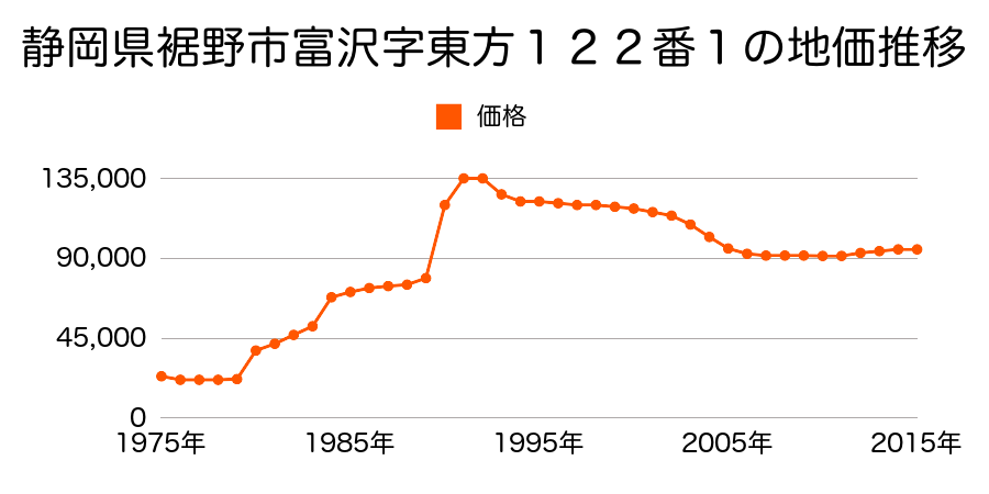 静岡県裾野市二ツ屋字宮上１１番７の地価推移のグラフ