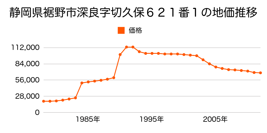 静岡県裾野市公文名字中坪４２７番１４の地価推移のグラフ