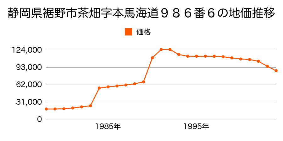静岡県裾野市茶畑字道場山７５４番１８の地価推移のグラフ