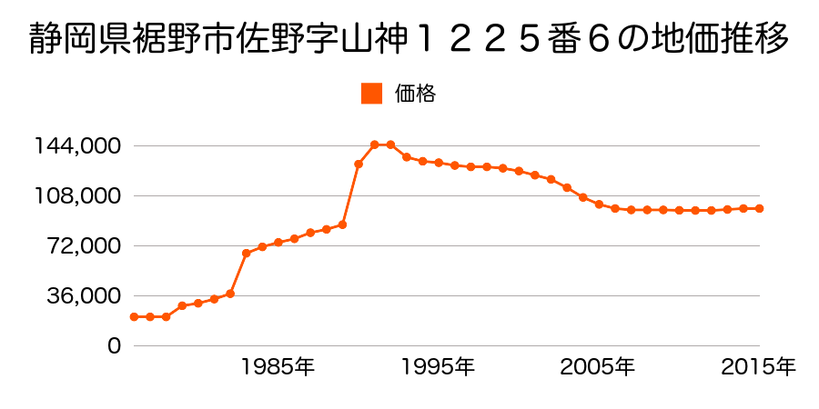 静岡県裾野市佐野字ウタリ９４３番７の地価推移のグラフ