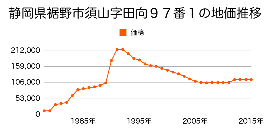 静岡県裾野市茶畑字中丸２６９番３の地価推移のグラフ