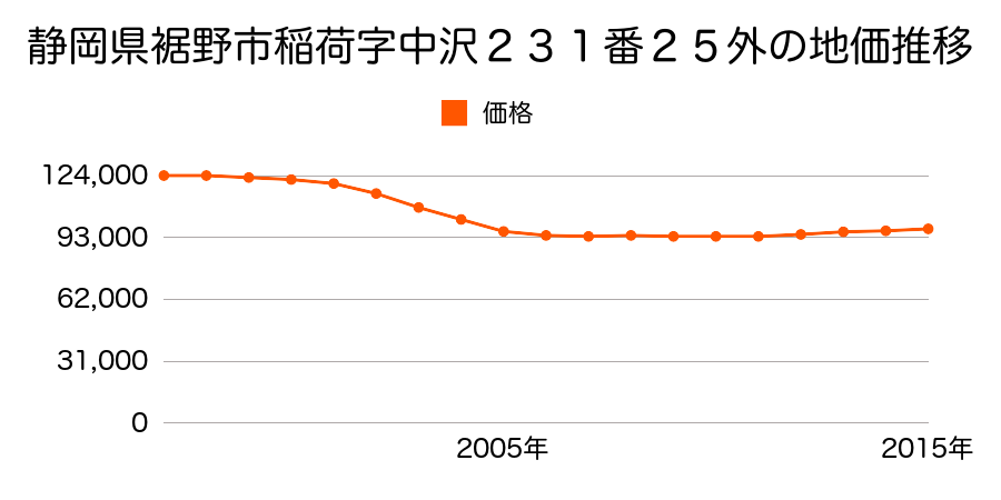 静岡県裾野市稲荷字稲荷前２１６番１１の地価推移のグラフ