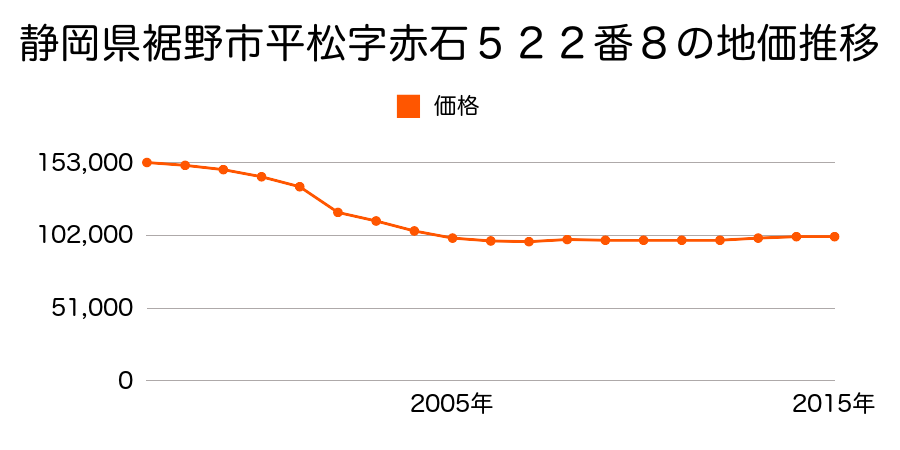 静岡県裾野市佐野字大荒句１１０３番２３の地価推移のグラフ