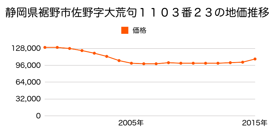 静岡県裾野市伊豆島田字小南８１５番７外の地価推移のグラフ