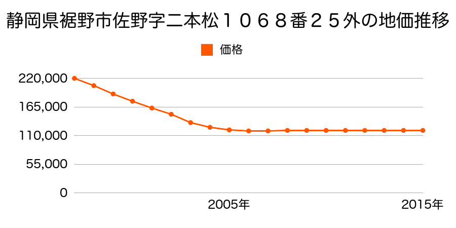 静岡県裾野市平松字上ノ原４４２番２外の地価推移のグラフ
