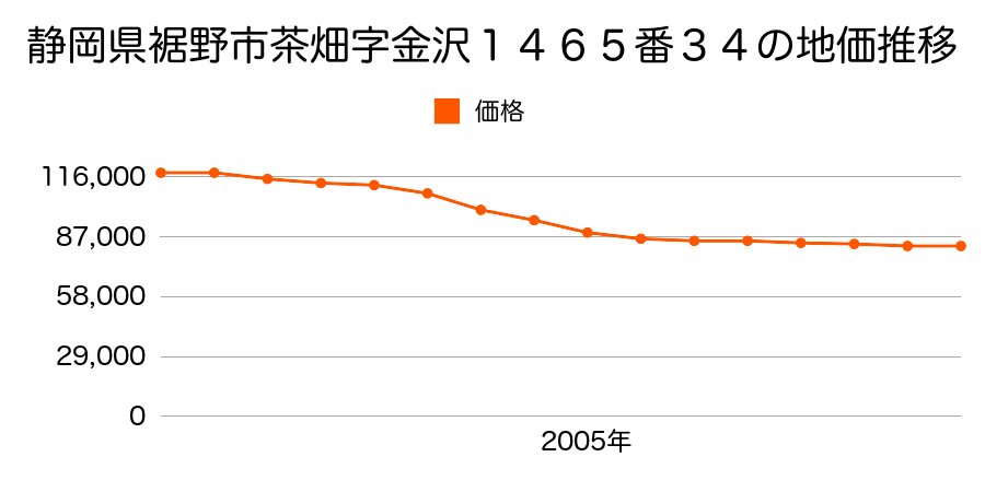 静岡県裾野市茶畑字金沢１４６５番３４の地価推移のグラフ