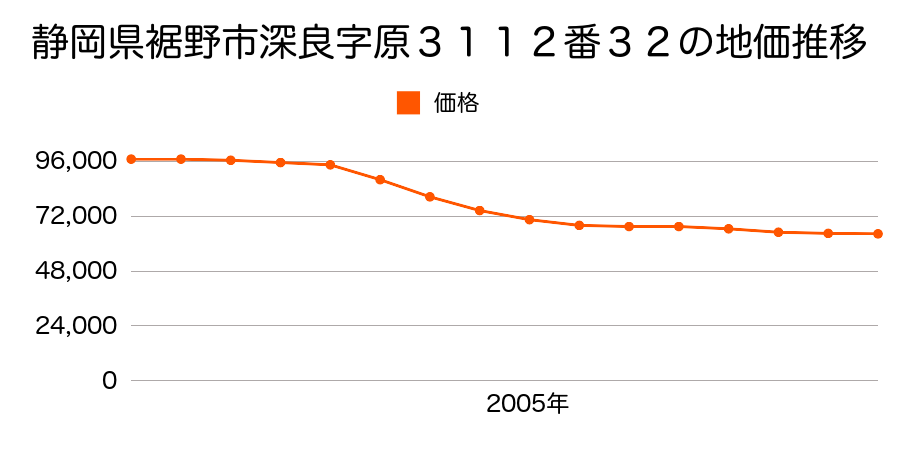 静岡県裾野市深良字原３１１２番３２の地価推移のグラフ