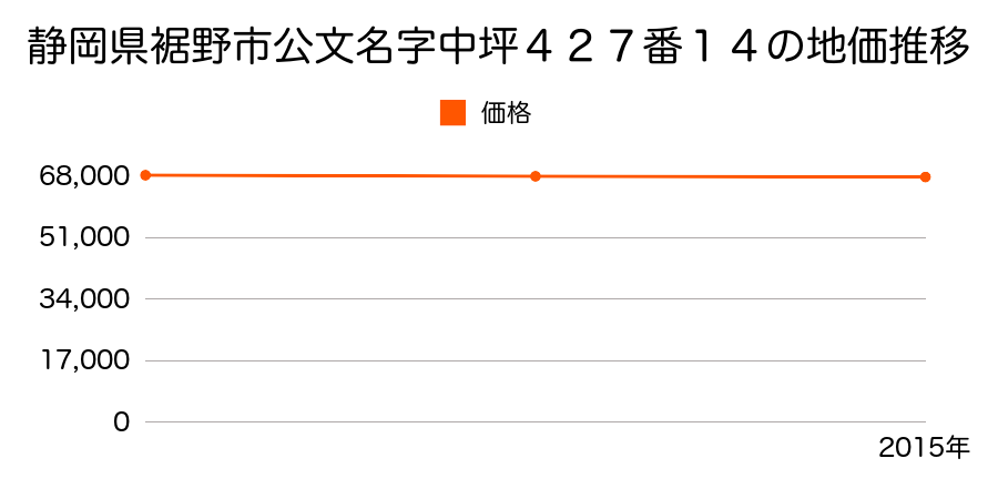 静岡県裾野市公文名字中坪４２７番１４の地価推移のグラフ