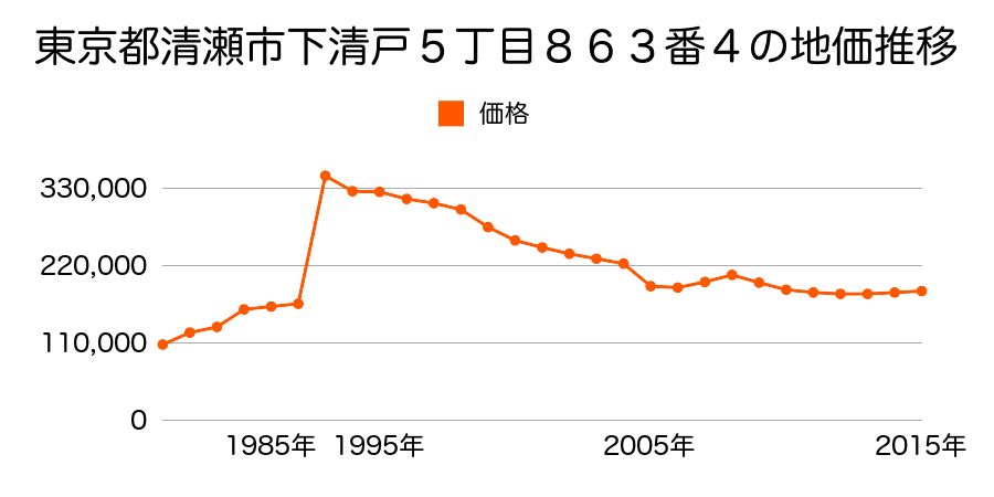 東京都清瀬市中里１丁目７２１番３３の地価推移のグラフ