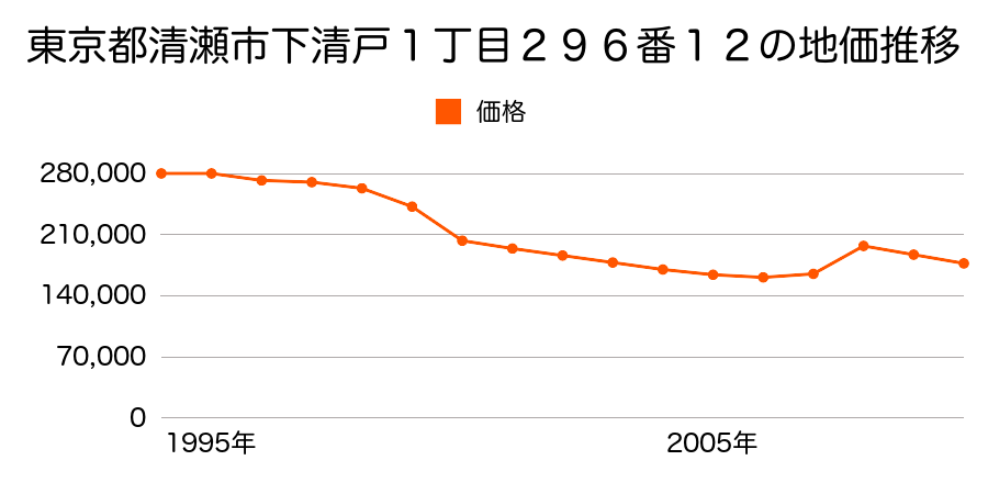 東京都清瀬市梅園２丁目６７０番１０の地価推移のグラフ