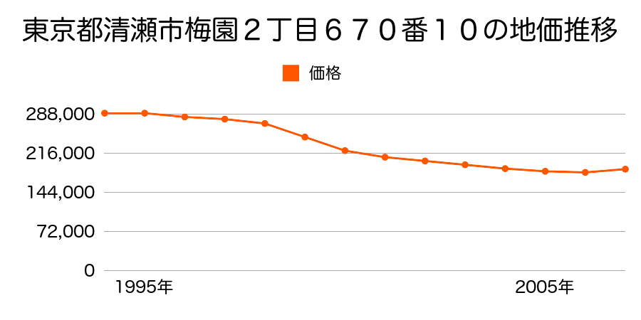 東京都清瀬市梅園２丁目６７０番１０の地価推移のグラフ