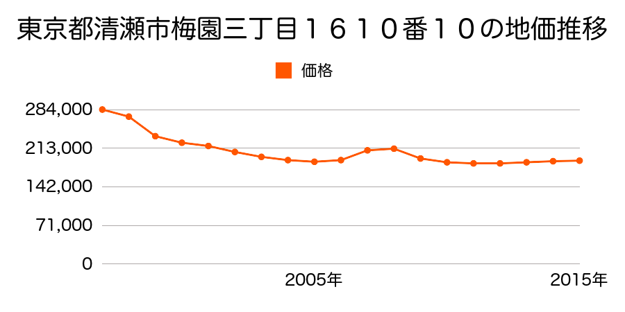 東京都清瀬市梅園三丁目１６１０番１０の地価推移のグラフ