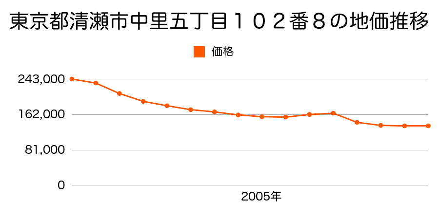 東京都清瀬市旭が丘一丁目６１３番６の地価推移のグラフ