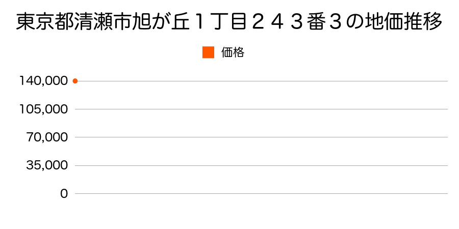 東京都清瀬市旭が丘１丁目２４３番３の地価推移のグラフ