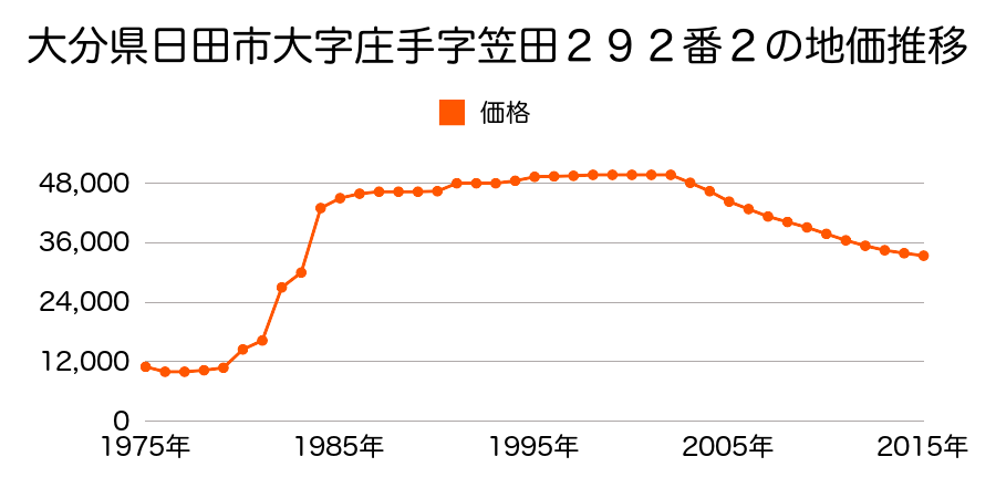 大分県日田市大字十二町字中島１９０番２の地価推移のグラフ