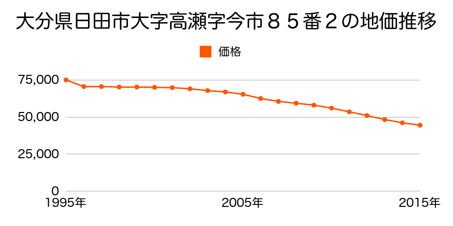 大分県日田市大字上野字川釣２８番３外の地価推移のグラフ