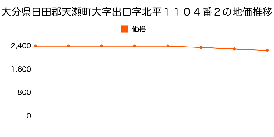 大分県日田郡天瀬町大字出口字北平１１０４番２の地価推移のグラフ