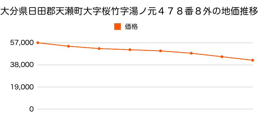 大分県日田郡天瀬町大字桜竹字湯ノ元４７８番８外の地価推移のグラフ