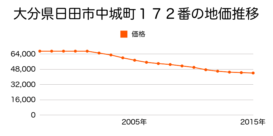 大分県日田市中城町１７２番の地価推移のグラフ