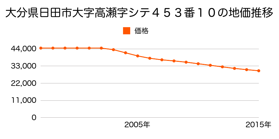 大分県日田市大字高瀬字シテ４５３番１０の地価推移のグラフ