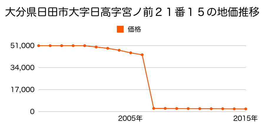 大分県日田市天瀬町本城字山田８９０番２の地価推移のグラフ