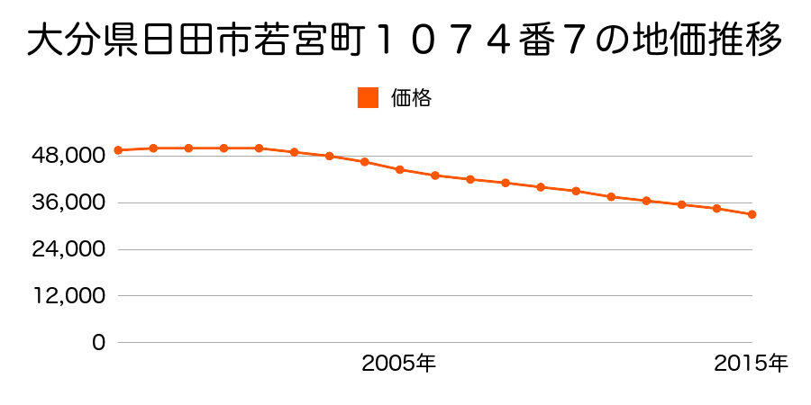 大分県日田市大字日高字溝口１０６９番３の地価推移のグラフ