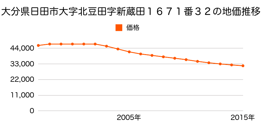 大分県日田市大字北豆田字新蔵田１６７１番３２の地価推移のグラフ