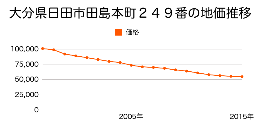 大分県日田市田島本町２４９番の地価推移のグラフ